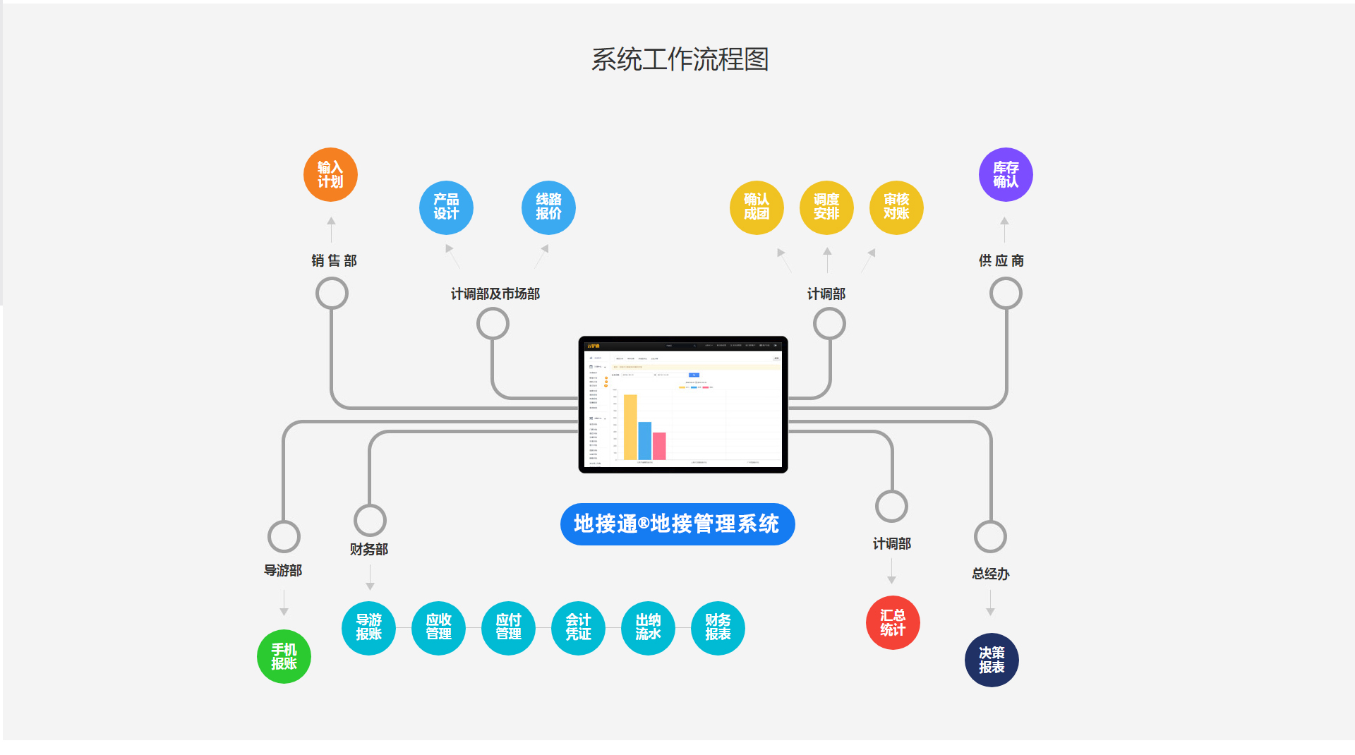 旅行社ERP管理软件地接版